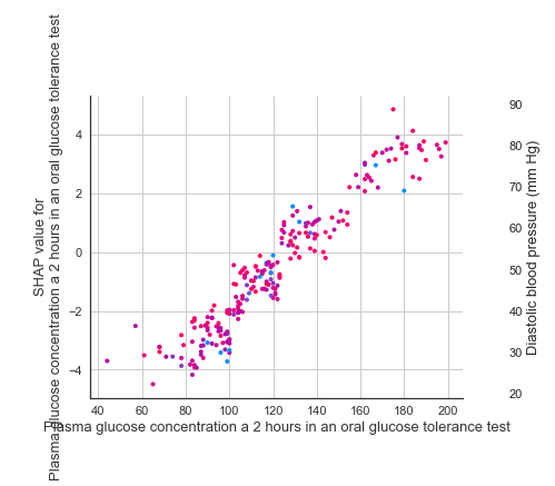 interpret_model(xgboost, plot = &#39;correlation&#39;) 的输出